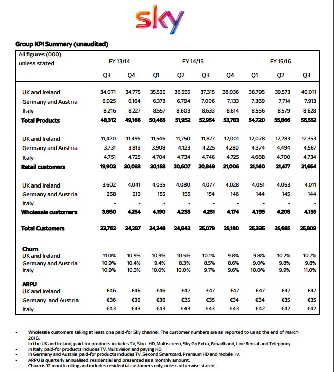 SKY Italia, abbonati a 4,734 mln +34mila clienti nel 3Q. Spesa media mensile 42 Euro