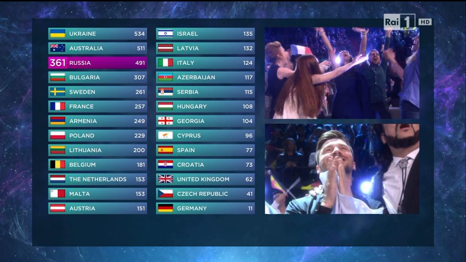 Eurovision 2016, vince Jamala per l'Ucraina con 1944. Solo 16esima l'Italia con Francesca Michielin