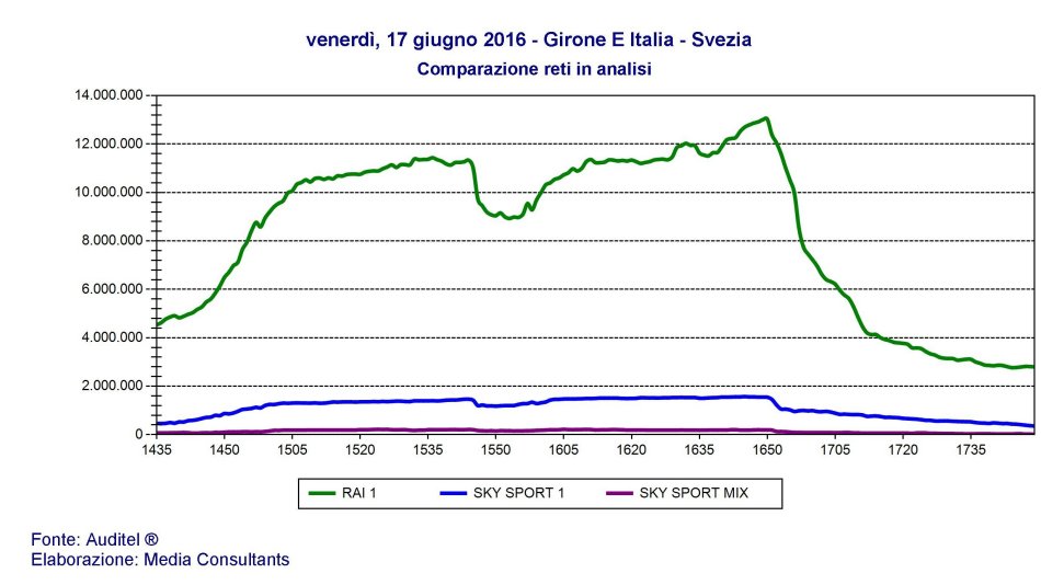 La passione azzurra unisce il paese. Italia-Svezia evento live streaming più seguito nella storia.