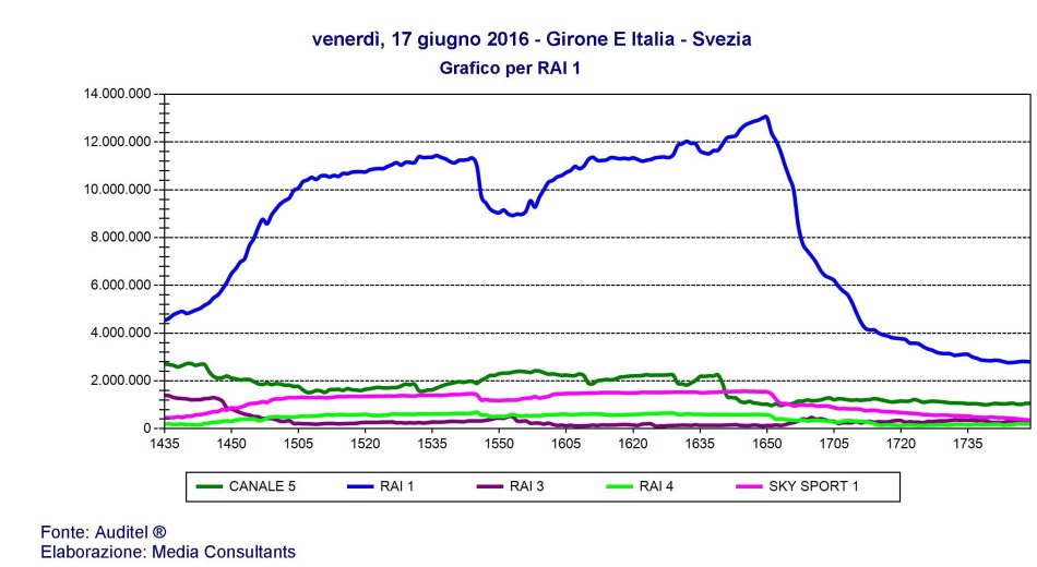 La passione azzurra unisce il paese. Italia-Svezia evento live streaming più seguito nella storia.