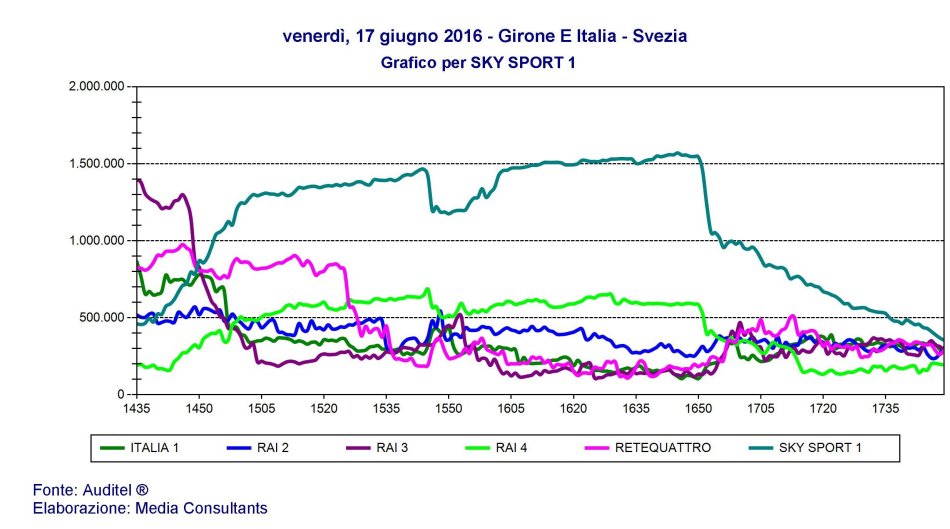 La passione azzurra unisce il paese. Italia-Svezia evento live streaming più seguito nella storia.