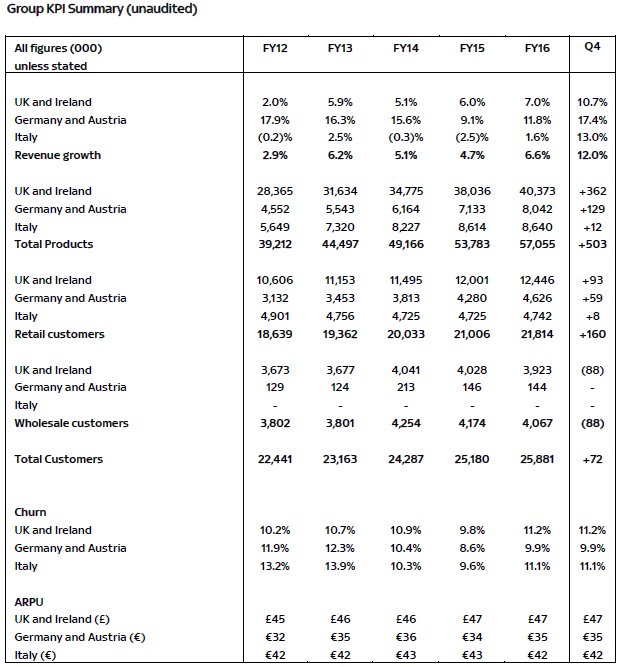 Sky, tornano a crescere abbonati e ricavi, utile operativo a 67 mln di euro. Boom On Demand