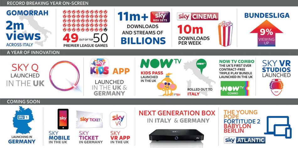 Sky, tornano a crescere abbonati e ricavi, utile operativo a 67 mln di euro. Boom On Demand