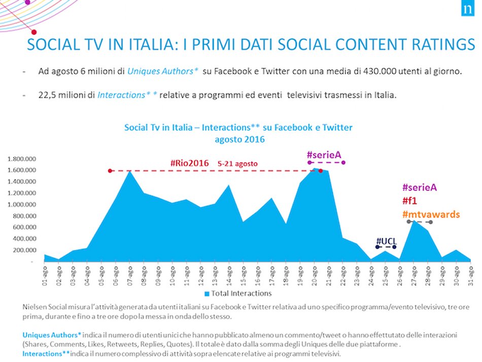 Social Tv, nel mese di Agosto 6 milioni di utenti hanno parlato di tv su Facebook e Twitter