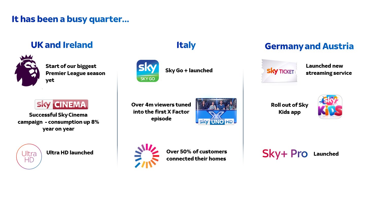 Sky Italia, nel primo trimestre fiscale crescono ricavi, abbonati e proventi da pubblicità