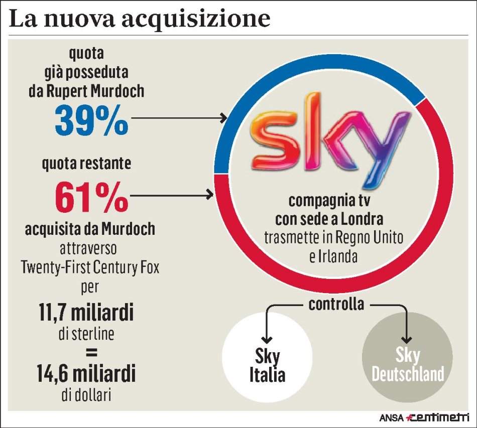 21st Century Fox formalizza offerta per acquistare il 61% di Sky che non possiede già.