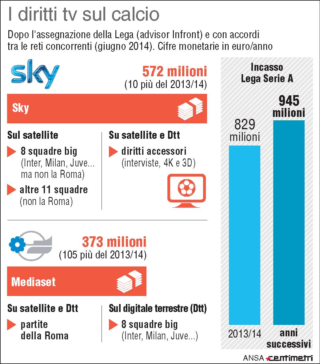 Tar dà ragione a Sky-Mediaset e Lega Calcio: tolta la multa. Garante annuncia ricorso