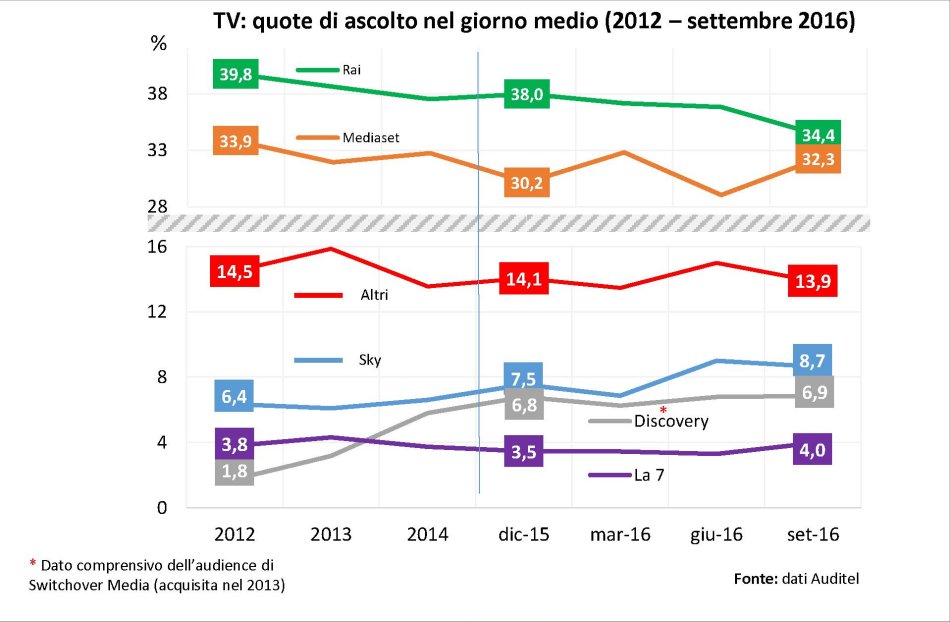 Osservatorio Agcom, Rai e Mediaset al top degli ascolti ma in flessione