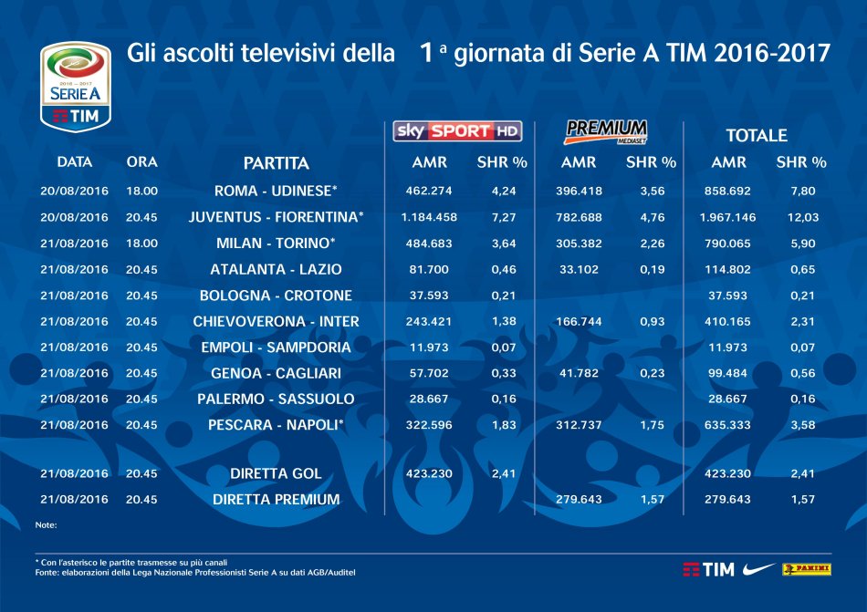 Serie A 2016-2017, gli ascolti televisivi su Sky e Premium delle prime 180 partite