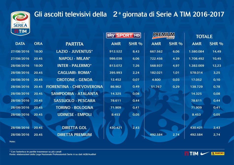Serie A 2016-2017, gli ascolti televisivi su Sky e Premium delle prime 180 partite