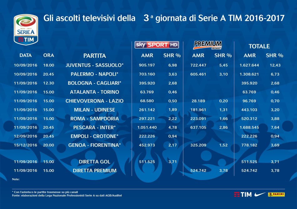 Serie A 2016-2017, gli ascolti televisivi su Sky e Premium delle prime 180 partite
