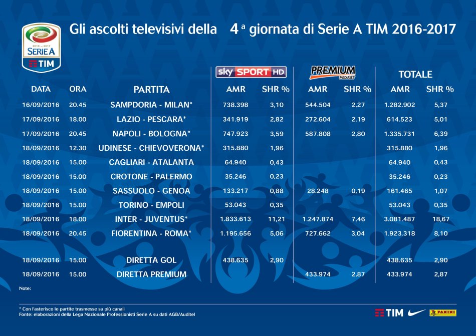 Serie A 2016-2017, gli ascolti televisivi su Sky e Premium delle prime 180 partite