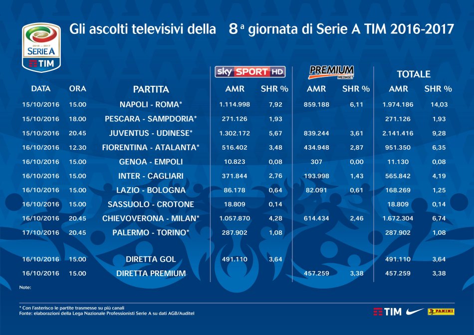 Serie A 2016-2017, gli ascolti televisivi su Sky e Premium delle prime 180 partite