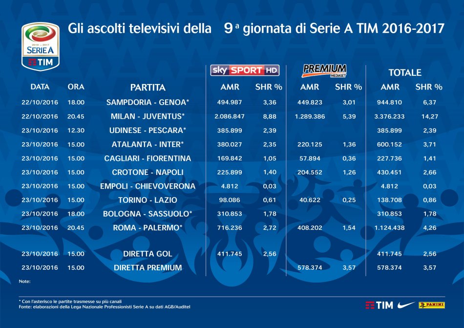 Serie A 2016-2017, gli ascolti televisivi su Sky e Premium delle prime 180 partite