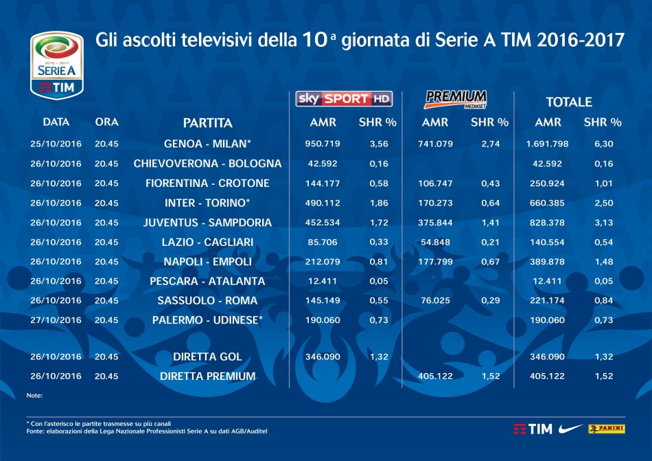 Serie A 2016-2017, gli ascolti televisivi su Sky e Premium delle prime 180 partite