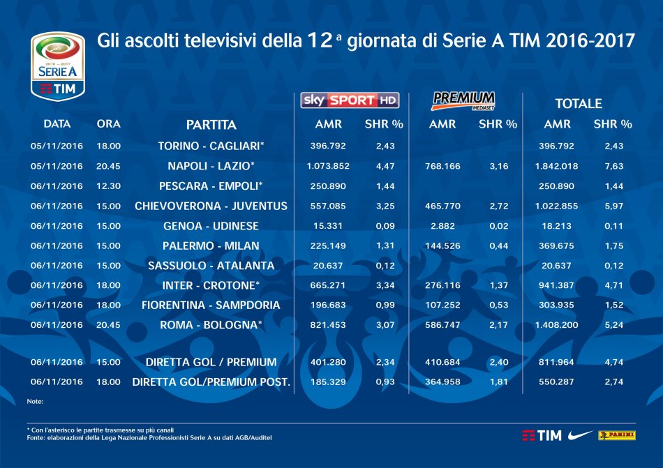 Serie A 2016-2017, gli ascolti televisivi su Sky e Premium delle prime 180 partite