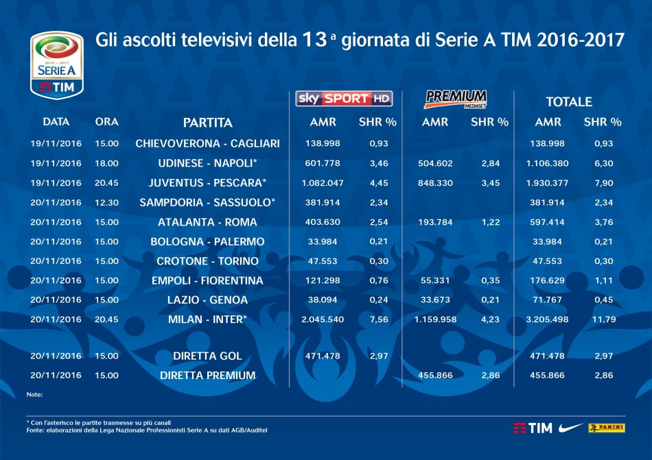 Serie A 2016-2017, gli ascolti televisivi su Sky e Premium delle prime 180 partite