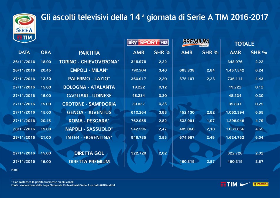 Serie A 2016-2017, gli ascolti televisivi su Sky e Premium delle prime 180 partite