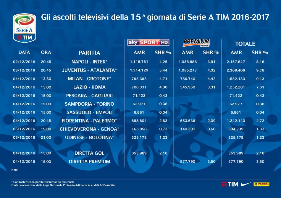Serie A 2016-2017, gli ascolti televisivi su Sky e Premium delle prime 180 partite