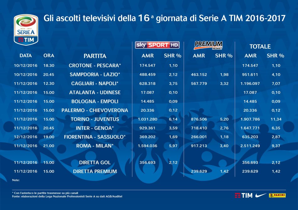 Serie A 2016-2017, gli ascolti televisivi su Sky e Premium delle prime 180 partite