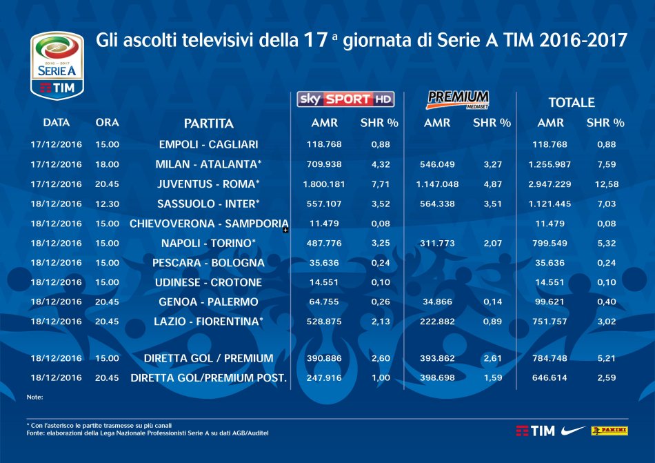 Serie A 2016-2017, gli ascolti televisivi su Sky e Premium delle prime 180 partite