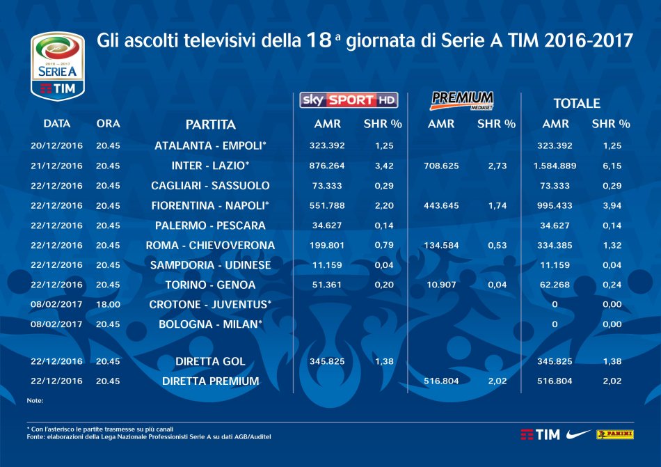 Serie A 2016-2017, gli ascolti televisivi su Sky e Premium delle prime 180 partite