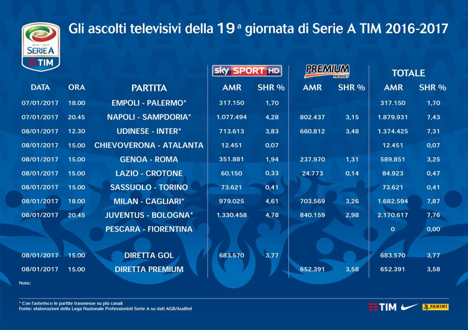 Serie A 2016-2017, gli ascolti televisivi su Sky e Premium delle prime 180 partite