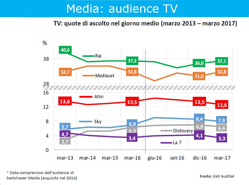  Osservatorio sulle Comunicazioni, primi segnali di ripresa nel settore dei media