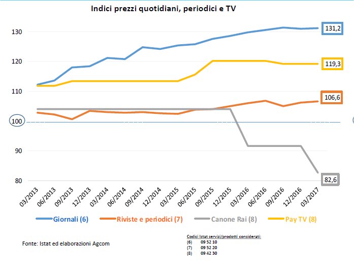  Osservatorio sulle Comunicazioni, primi segnali di ripresa nel settore dei media