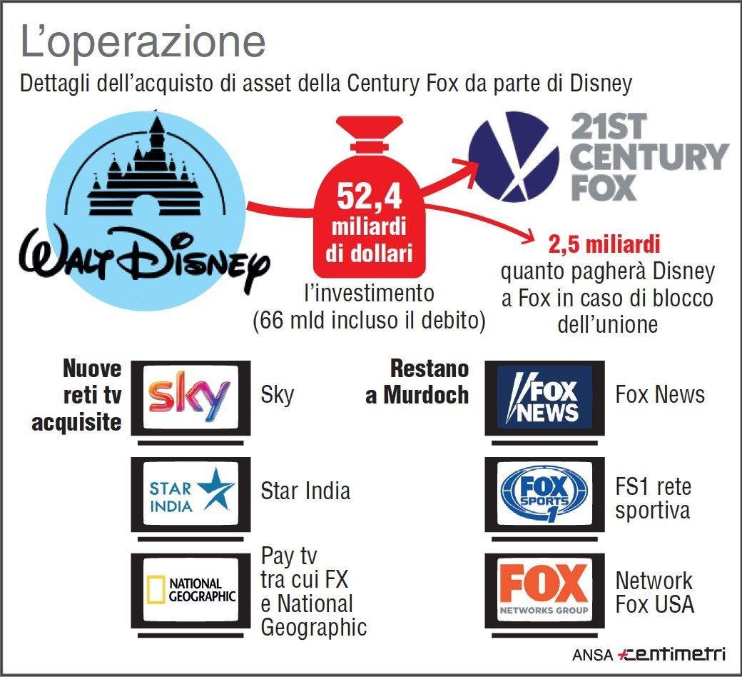 Disney si compra asset Fox. Parte rivoluzione a Hollywood