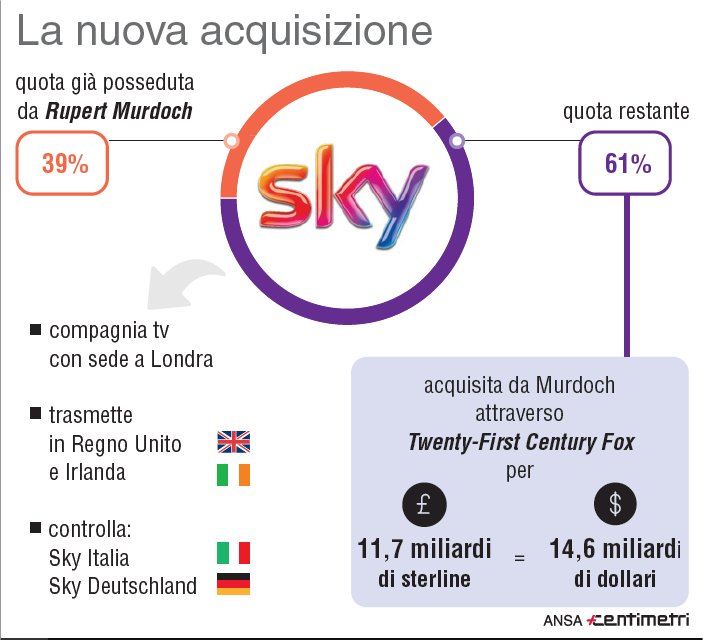 Immagine di Accordo Sky - Fox minaccia pluralismo. Authority UK chiede modifiche