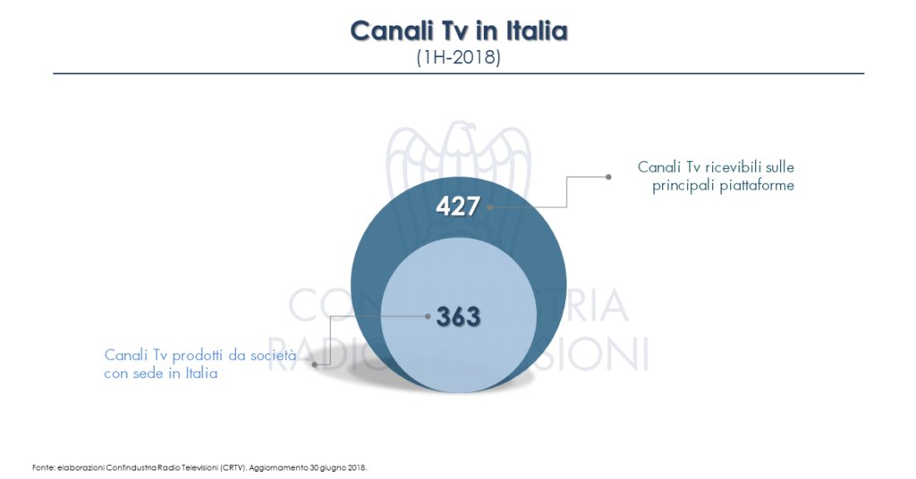A Giugno 2018 sono 427 i canali tv sulle principali piattaforme
