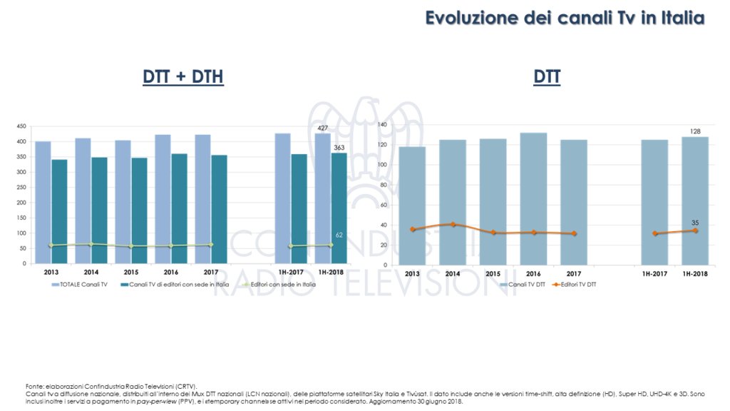 A Giugno 2018 sono 427 i canali tv sulle principali piattaforme