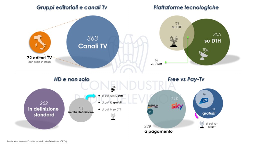 A Giugno 2018 sono 427 i canali tv sulle principali piattaforme