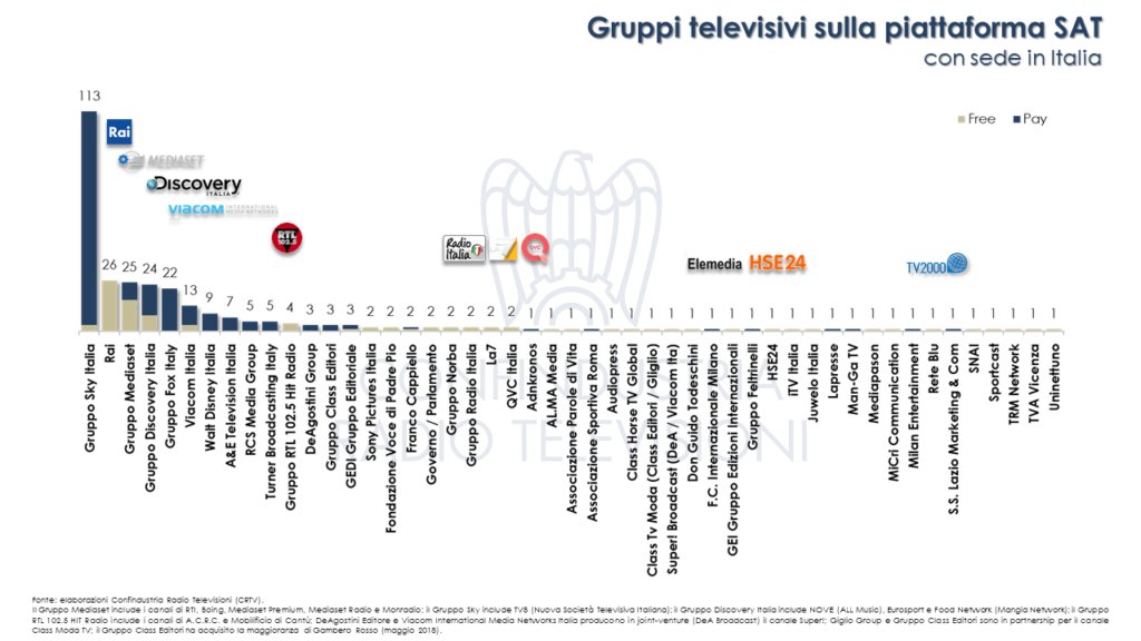 A Giugno 2018 sono 427 i canali tv sulle principali piattaforme