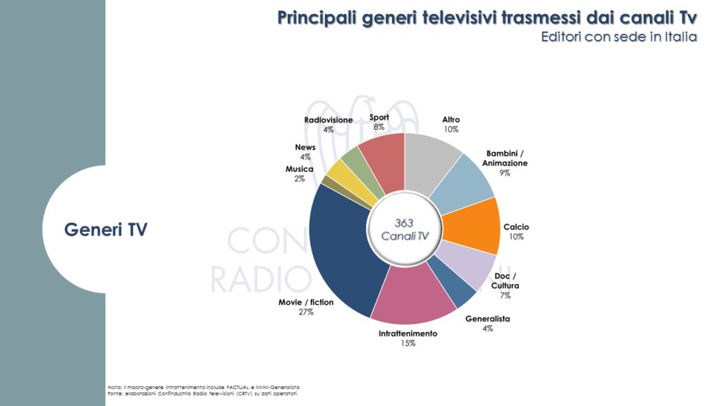 A Giugno 2018 sono 427 i canali tv sulle principali piattaforme