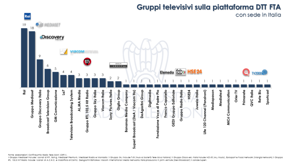 A Giugno 2018 sono 427 i canali tv sulle principali piattaforme