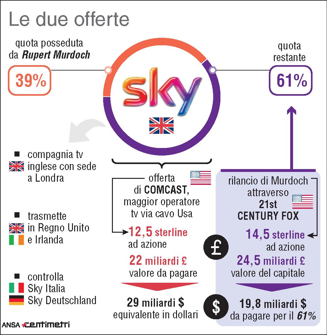 Fox alza offerta per Sky, verso guerra di rilanci Comcast