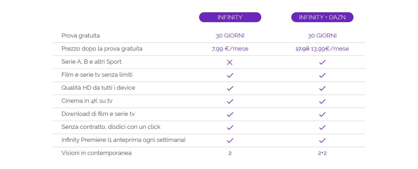 Infinity lancia il pacchetto congiunto con DAZN al costo di €13,99 al mese