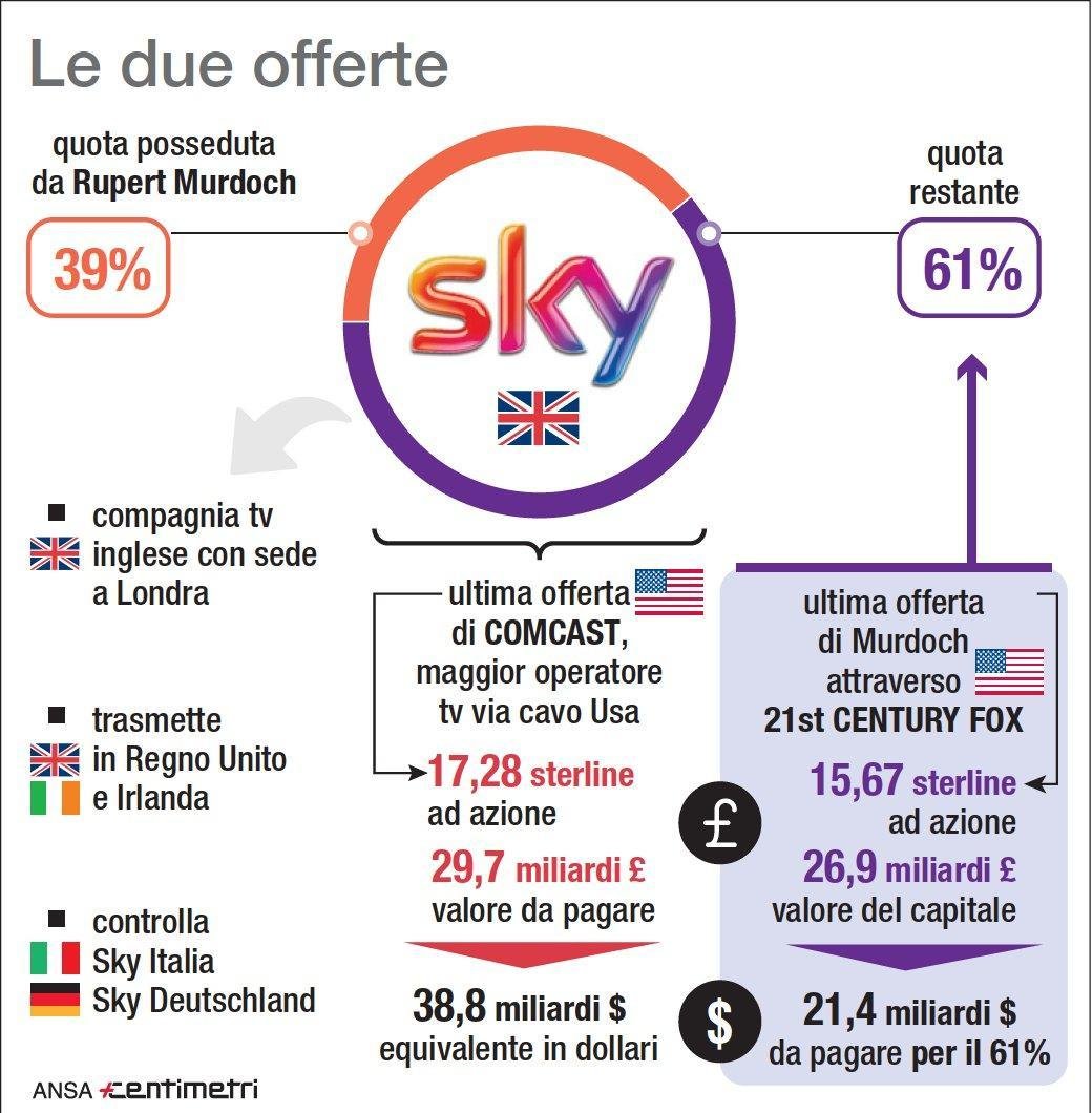 Sky, da Comcast offerta più alta. La partita vale 29,7 miliardi di sterline
