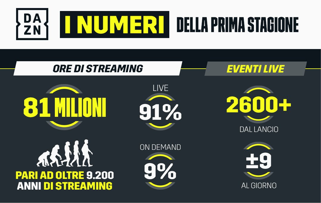 La prima stagione DAZN in Italia, oltre 81 milioni ore viste in streaming