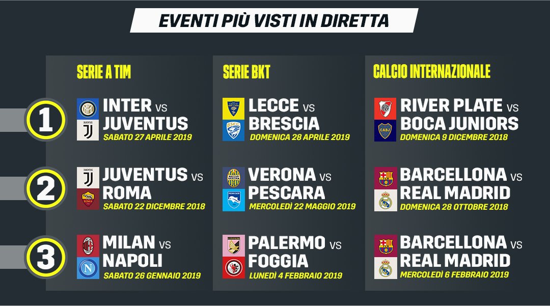 La prima stagione DAZN in Italia, oltre 81 milioni ore viste in streaming