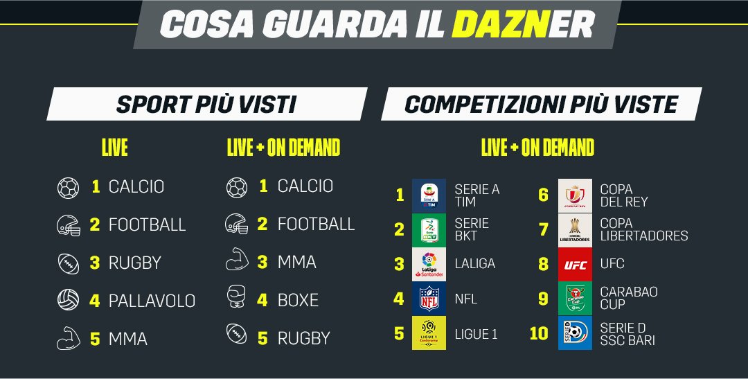 La prima stagione DAZN in Italia, oltre 81 milioni ore viste in streaming