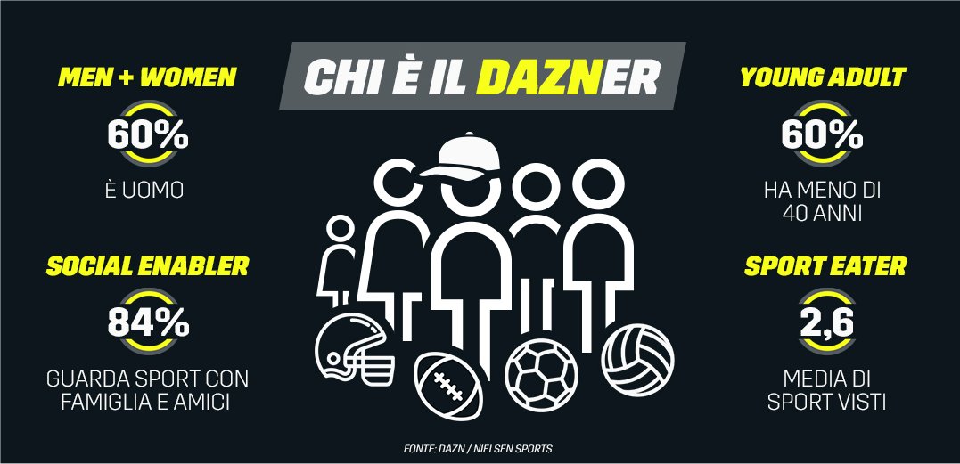 La prima stagione DAZN in Italia, oltre 81 milioni ore viste in streaming
