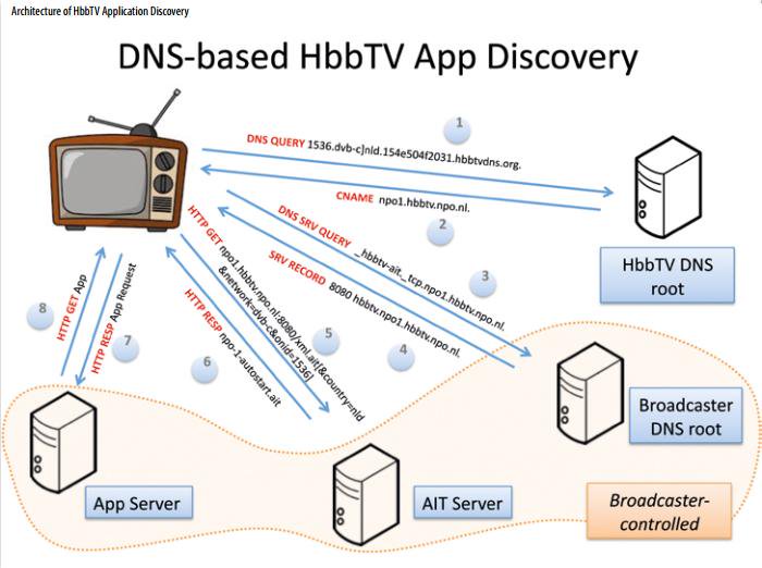 HbbTV pubblica seconda fase specifiche «Application Discovery over Broadband»