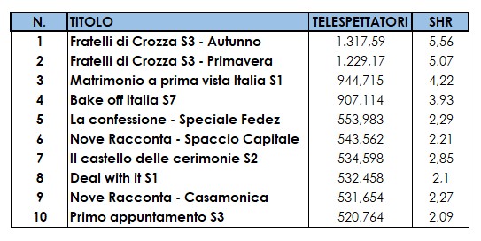 Discovery Italia chiude un 2019 da record, il miglior anno di sempre