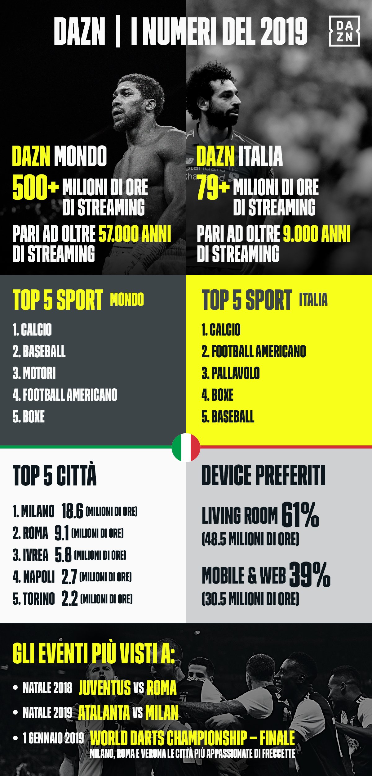 DAZN racconta la sua stagione sportiva 2019 in streaming 