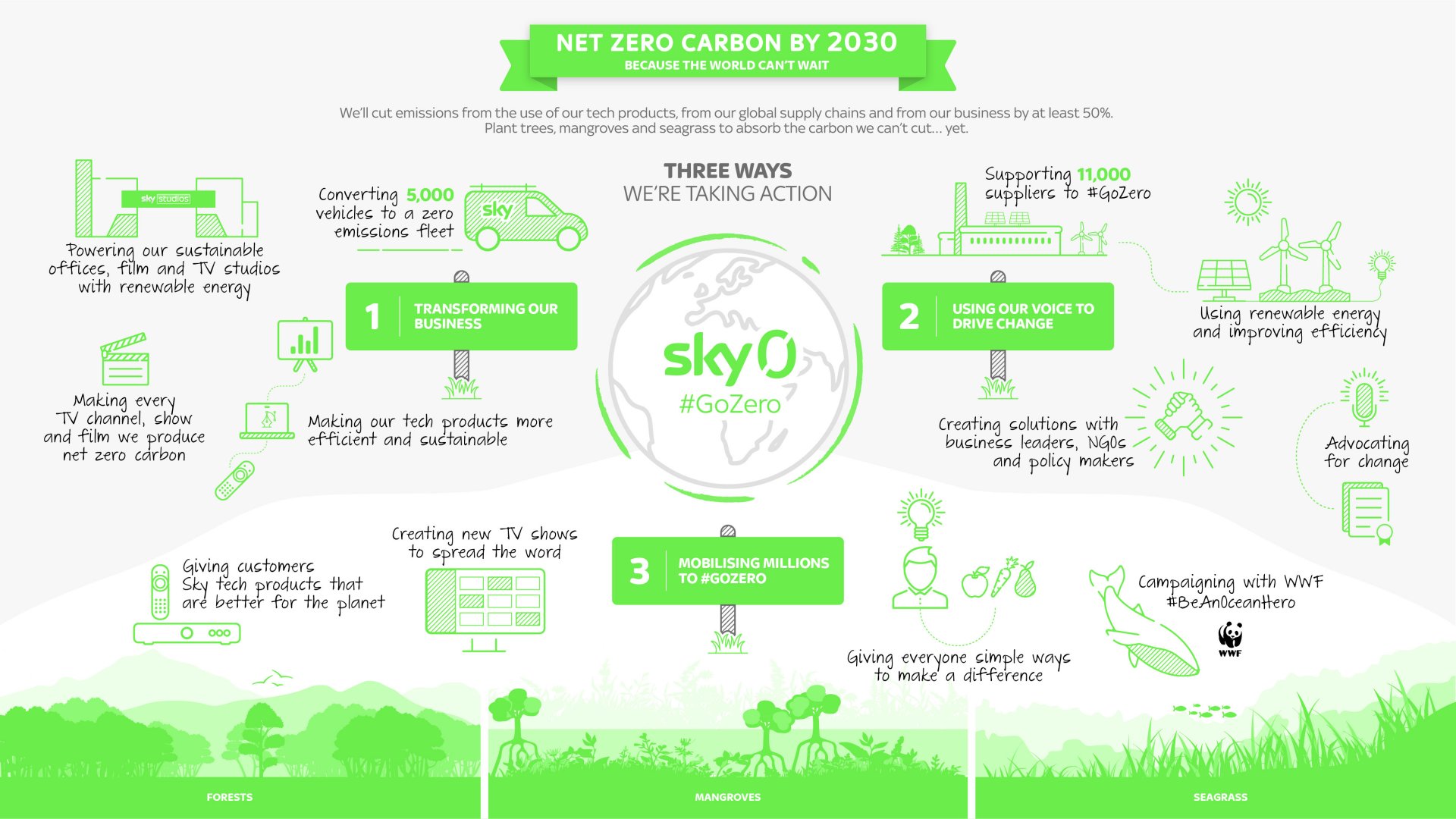 Sky si impegna ad azzerare le emissioni nette di carbonio entro il 2030