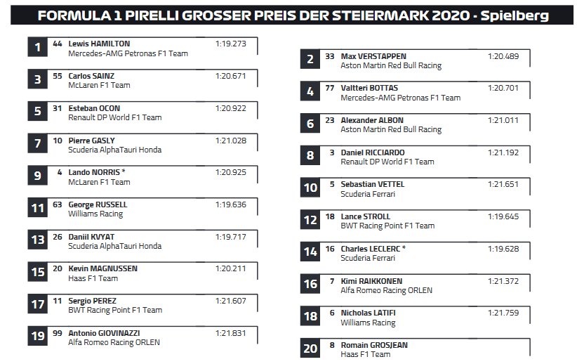 F1 Stiria 2020, Gara - Diretta esclusiva Sky Sport, differita TV8
