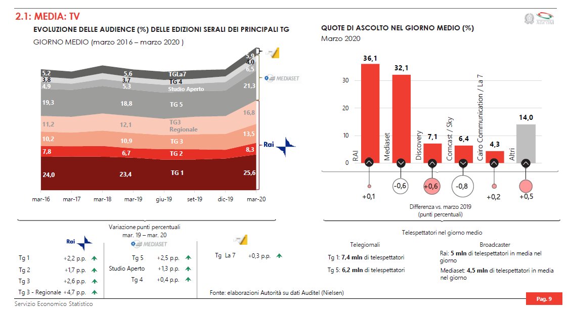 Agcom, a Marzo crescono Rai, Mediaset, Discovery su anno scorso
